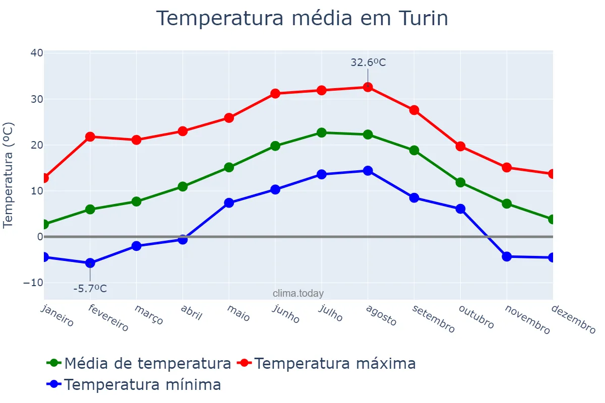 Temperatura anual em Turin, Piedmont, IT