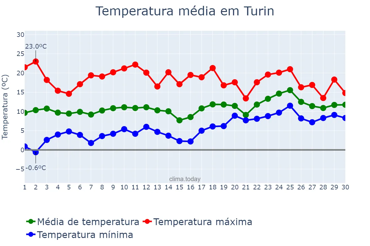 Temperatura em abril em Turin, Piedmont, IT