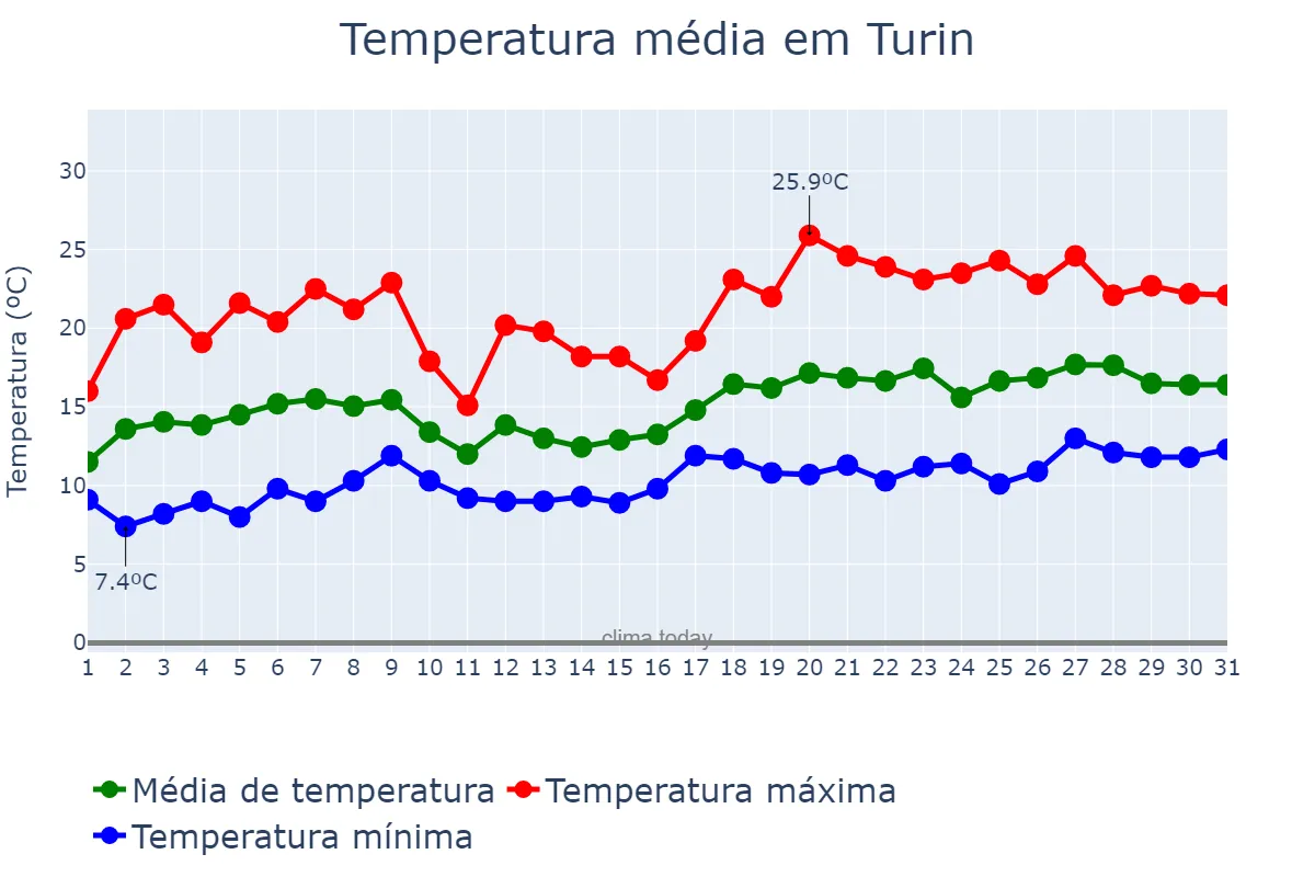 Temperatura em maio em Turin, Piedmont, IT