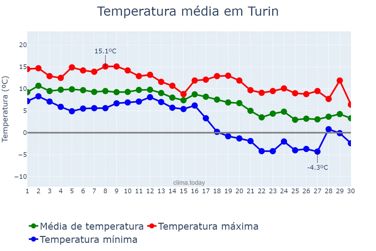 Temperatura em novembro em Turin, Piedmont, IT