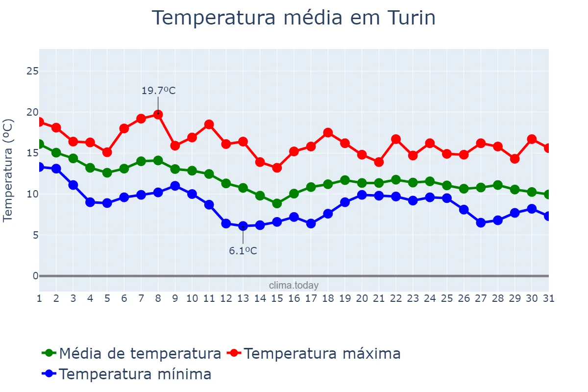 Temperatura em outubro em Turin, Piedmont, IT
