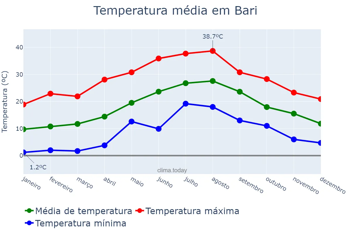 Temperatura anual em Bari, Puglia, IT