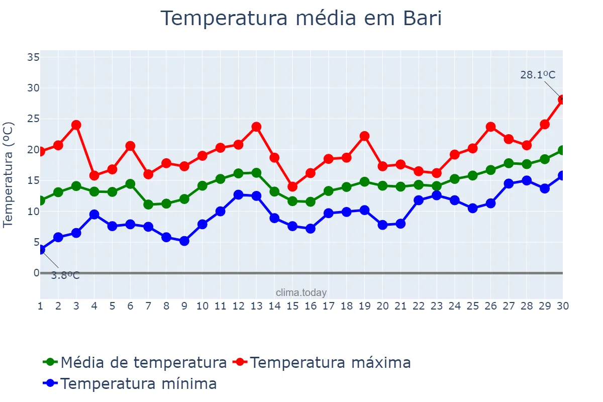 Temperatura em abril em Bari, Puglia, IT