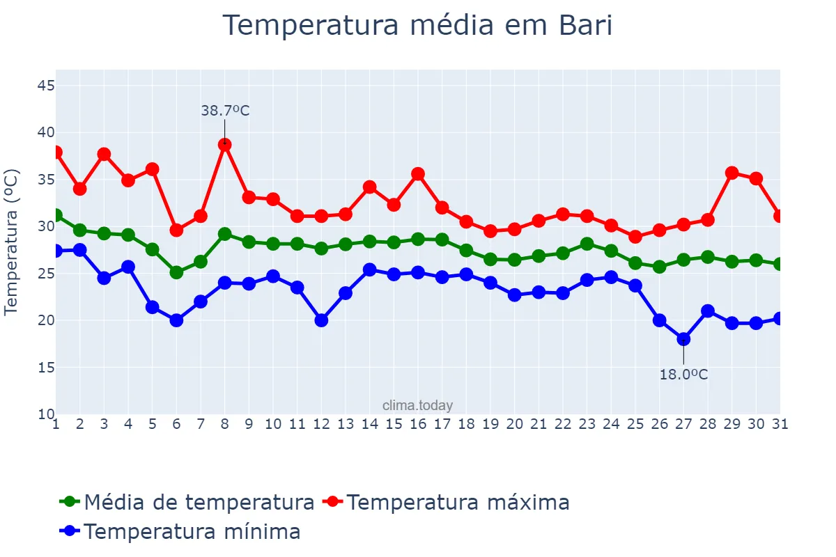 Temperatura em agosto em Bari, Puglia, IT
