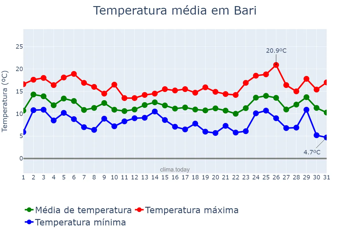 Temperatura em dezembro em Bari, Puglia, IT