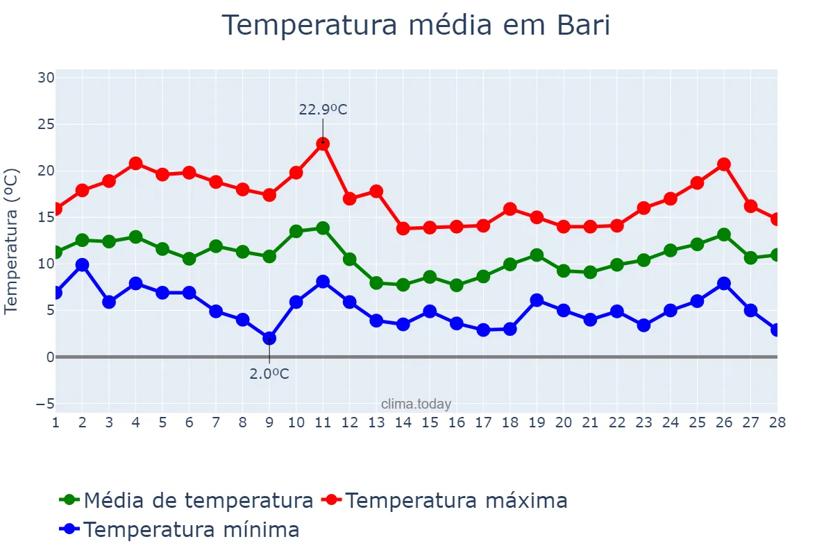 Temperatura em fevereiro em Bari, Puglia, IT