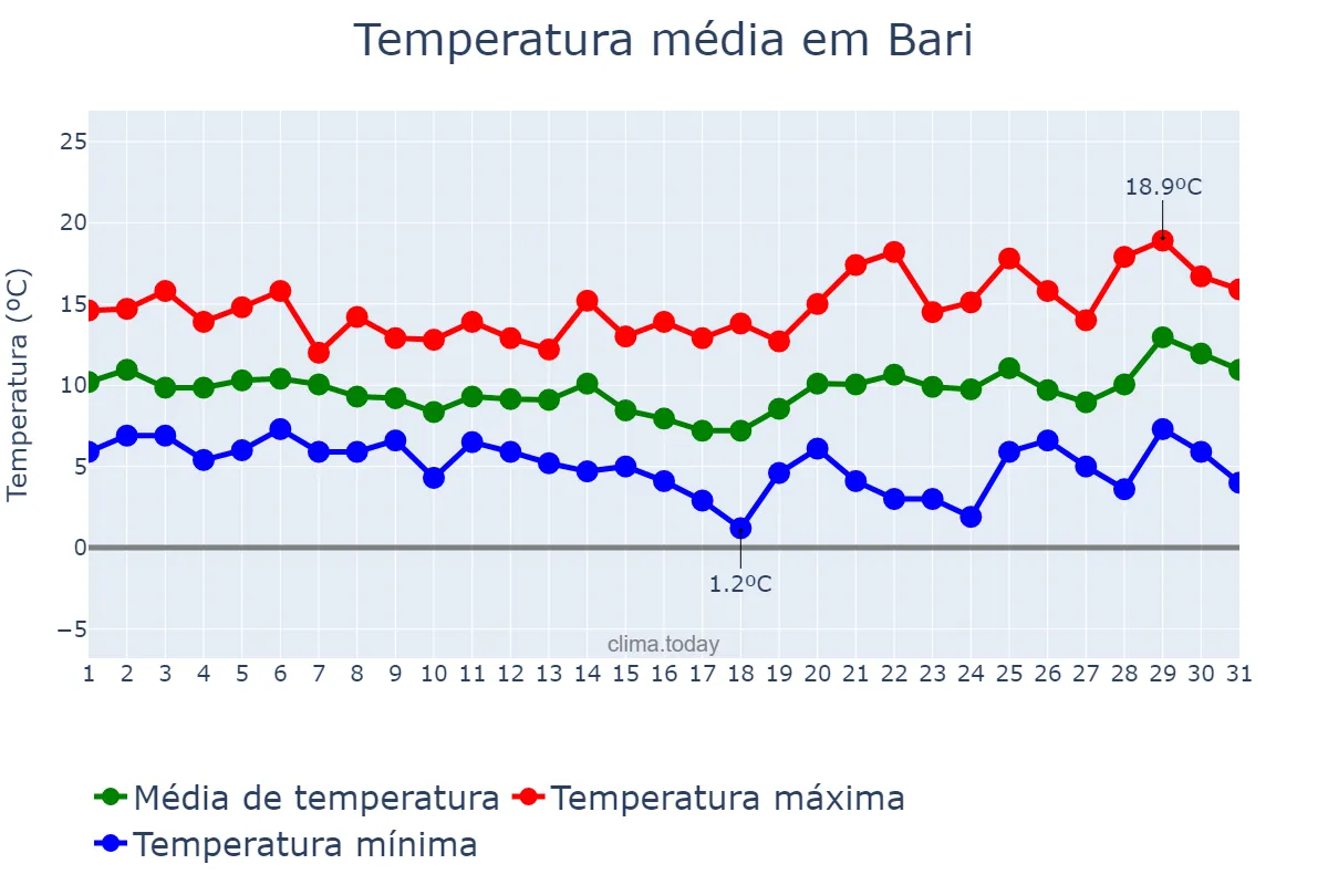 Temperatura em janeiro em Bari, Puglia, IT