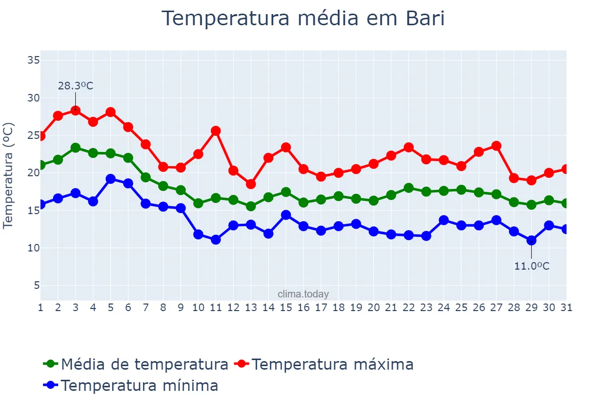 Temperatura em outubro em Bari, Puglia, IT