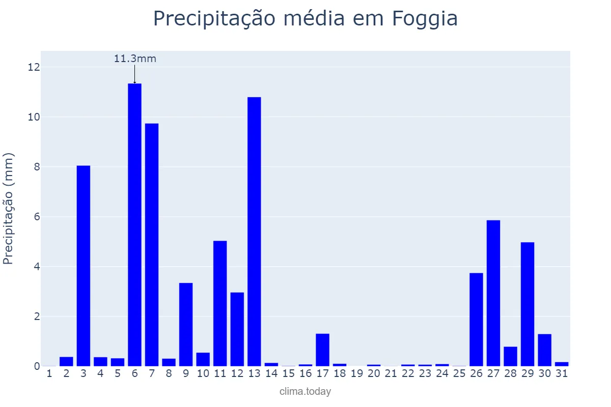 Precipitação em dezembro em Foggia, Puglia, IT