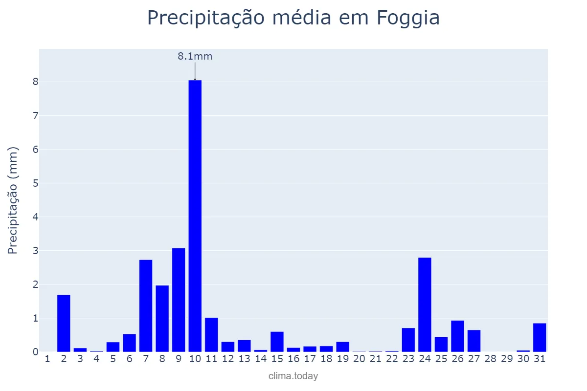 Precipitação em janeiro em Foggia, Puglia, IT