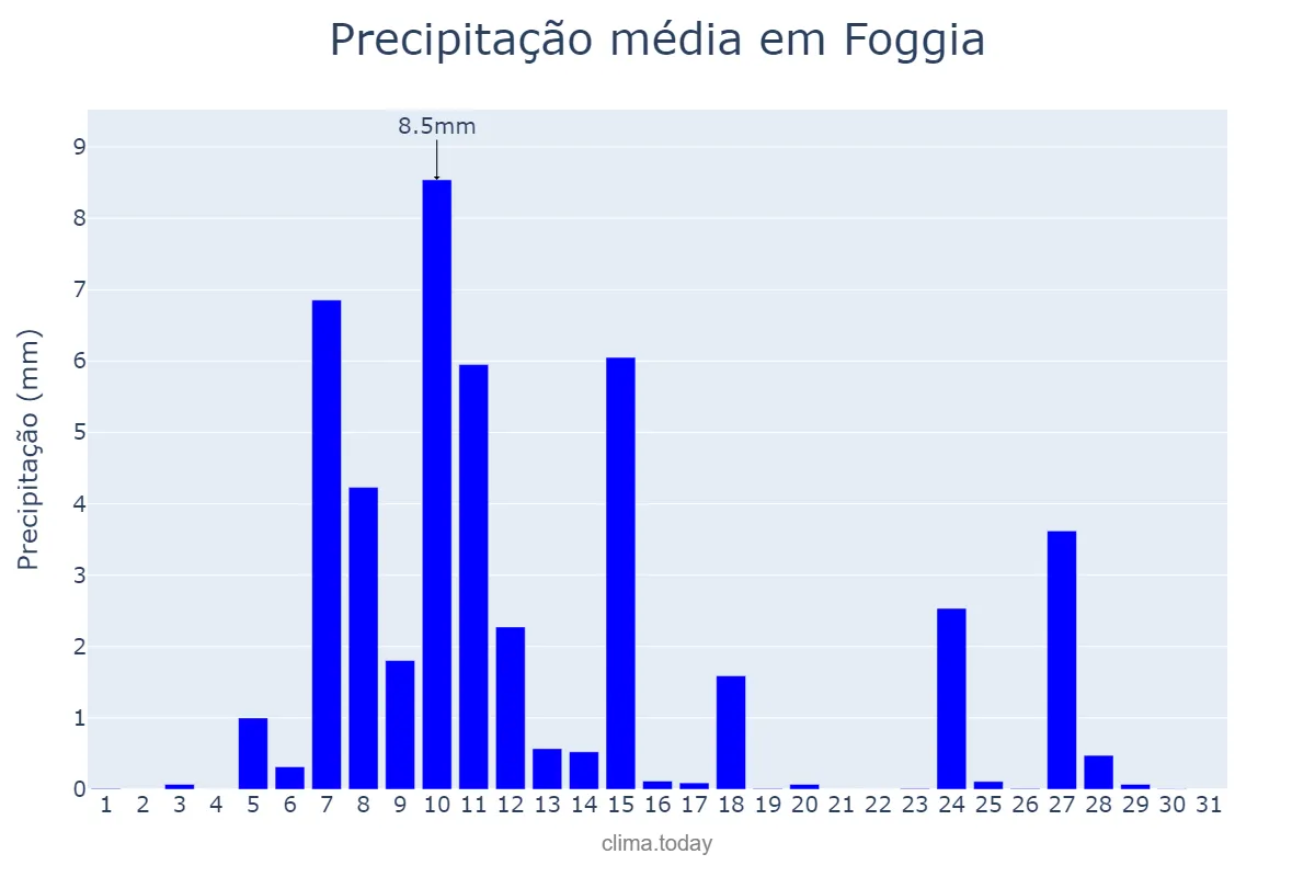 Precipitação em outubro em Foggia, Puglia, IT