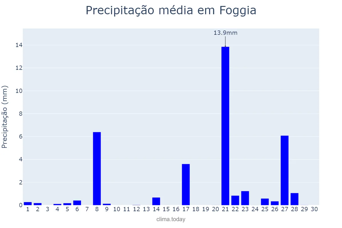 Precipitação em setembro em Foggia, Puglia, IT