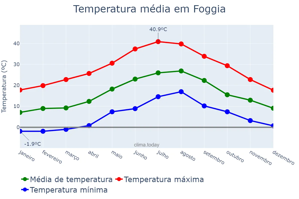 Temperatura anual em Foggia, Puglia, IT