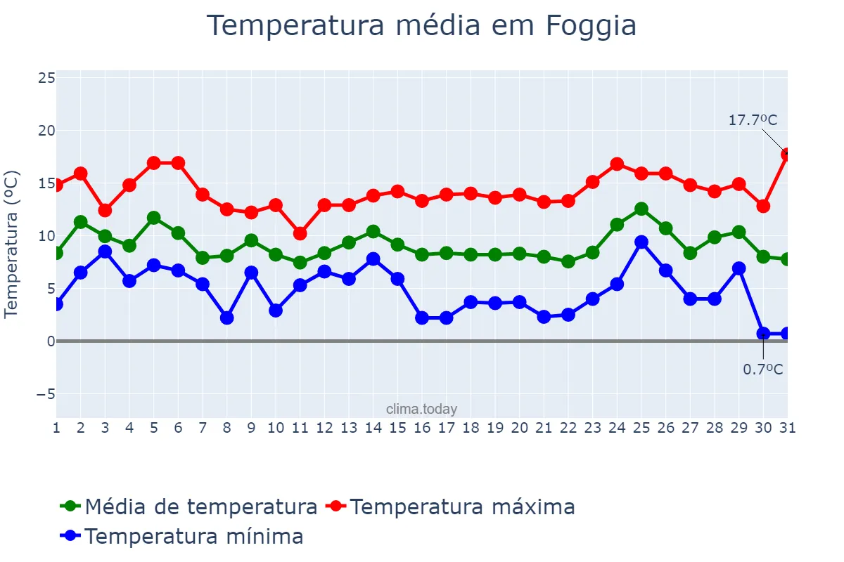 Temperatura em dezembro em Foggia, Puglia, IT