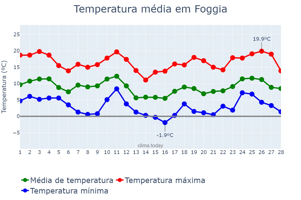 Temperatura em fevereiro em Foggia, Puglia, IT