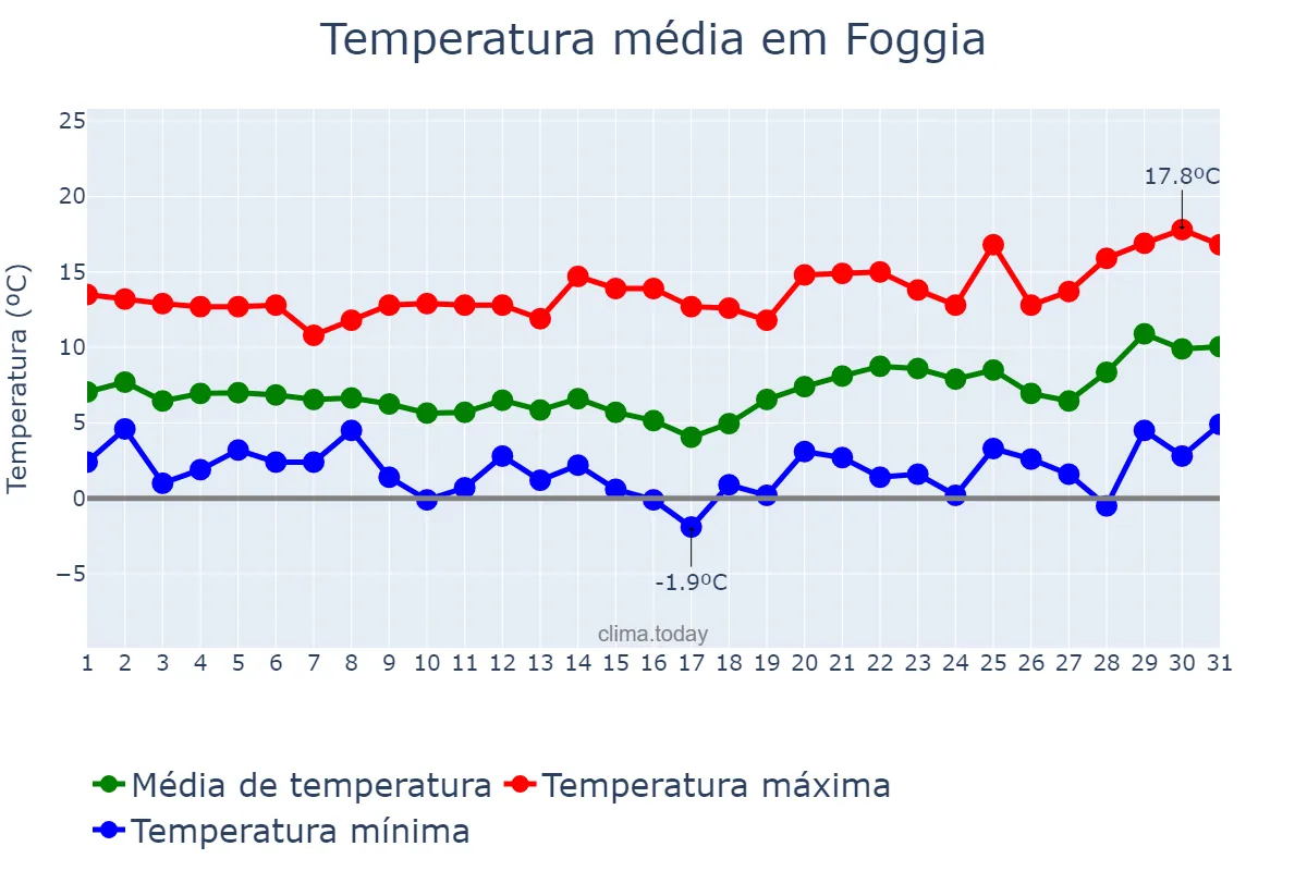 Temperatura em janeiro em Foggia, Puglia, IT