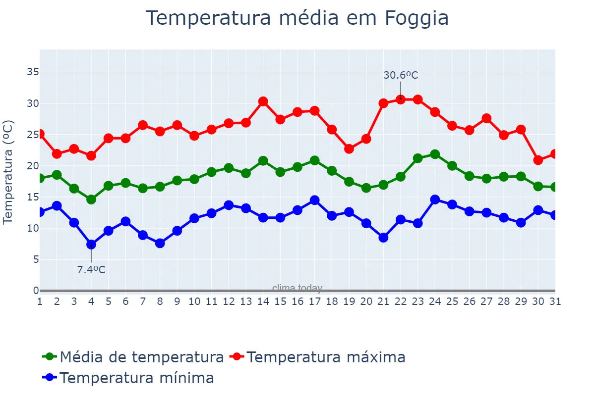 Temperatura em maio em Foggia, Puglia, IT