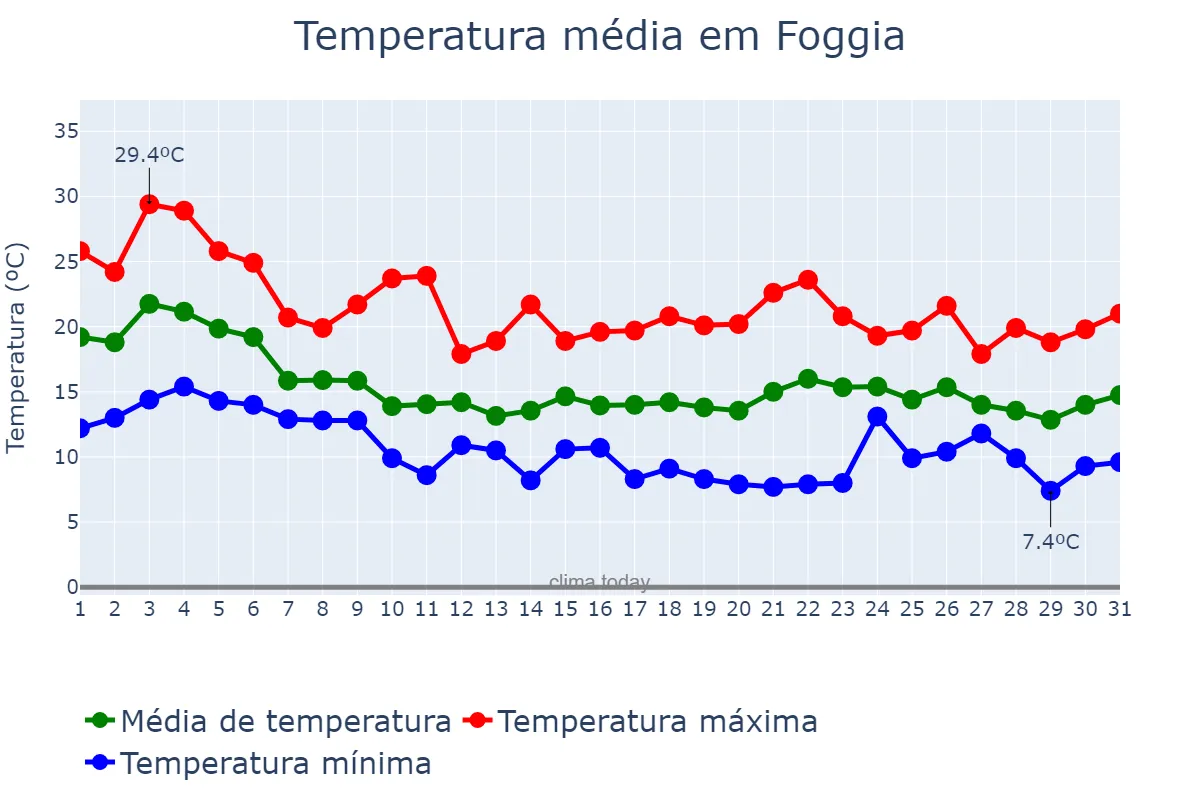 Temperatura em outubro em Foggia, Puglia, IT
