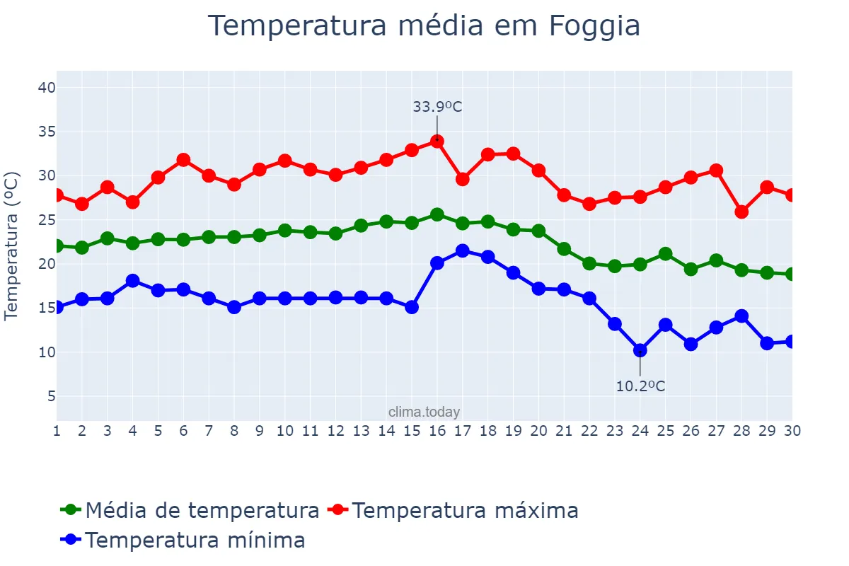 Temperatura em setembro em Foggia, Puglia, IT