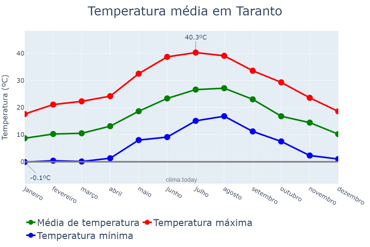 Temperatura anual em Taranto, Puglia, IT