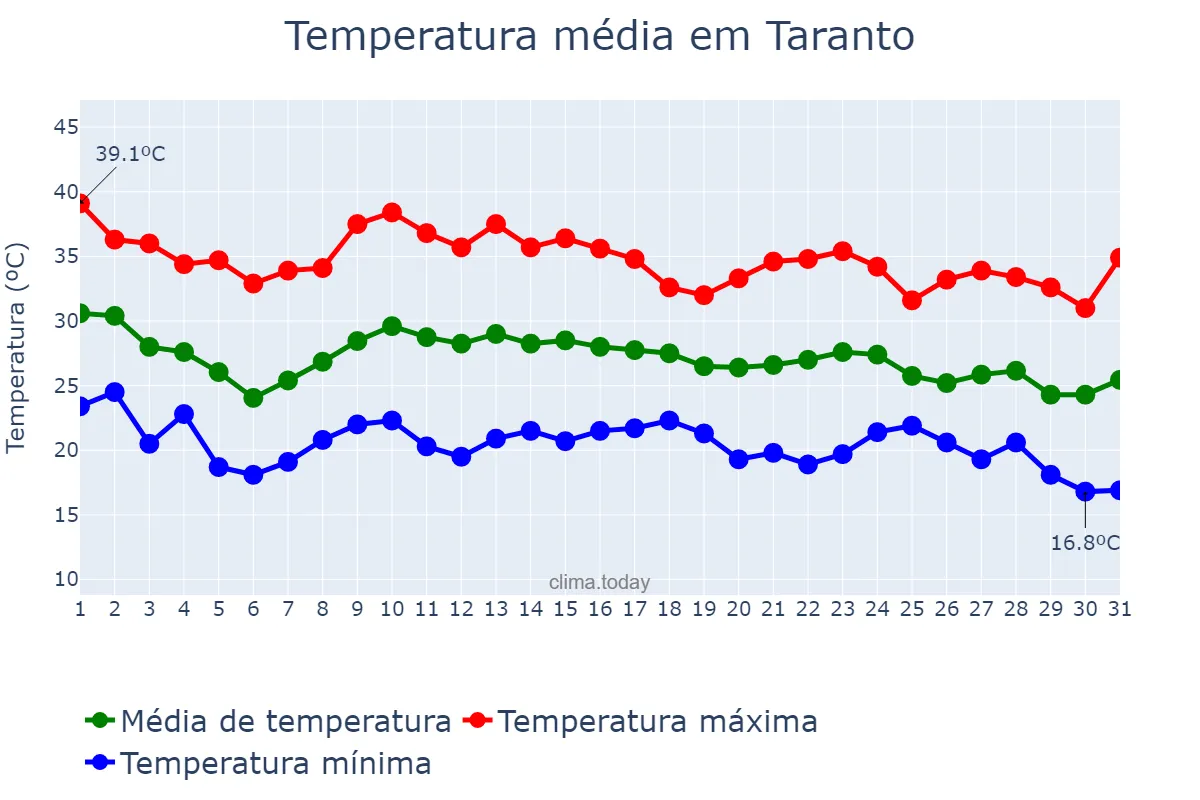 Temperatura em agosto em Taranto, Puglia, IT