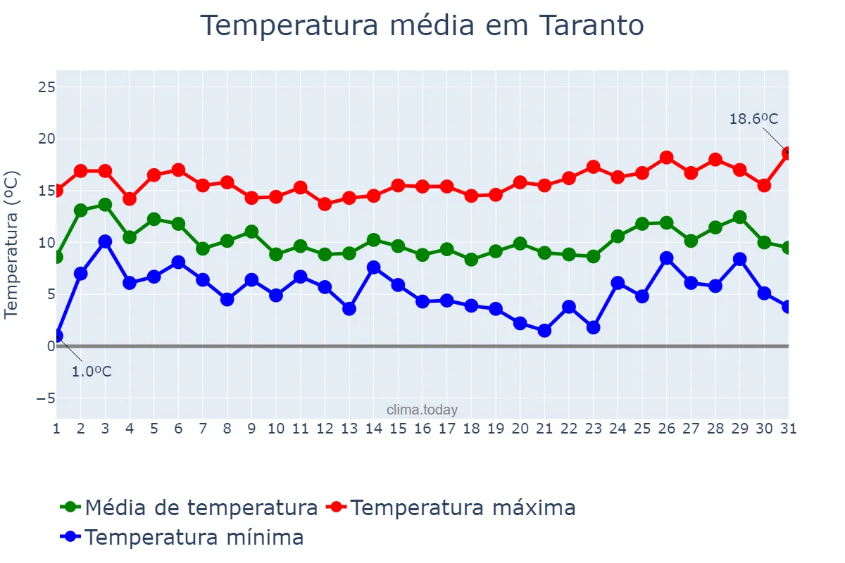 Temperatura em dezembro em Taranto, Puglia, IT