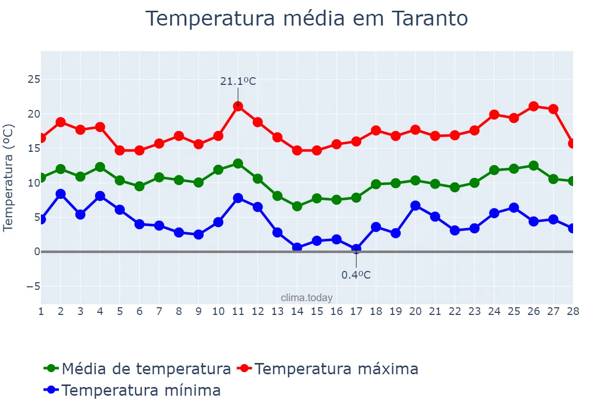 Temperatura em fevereiro em Taranto, Puglia, IT
