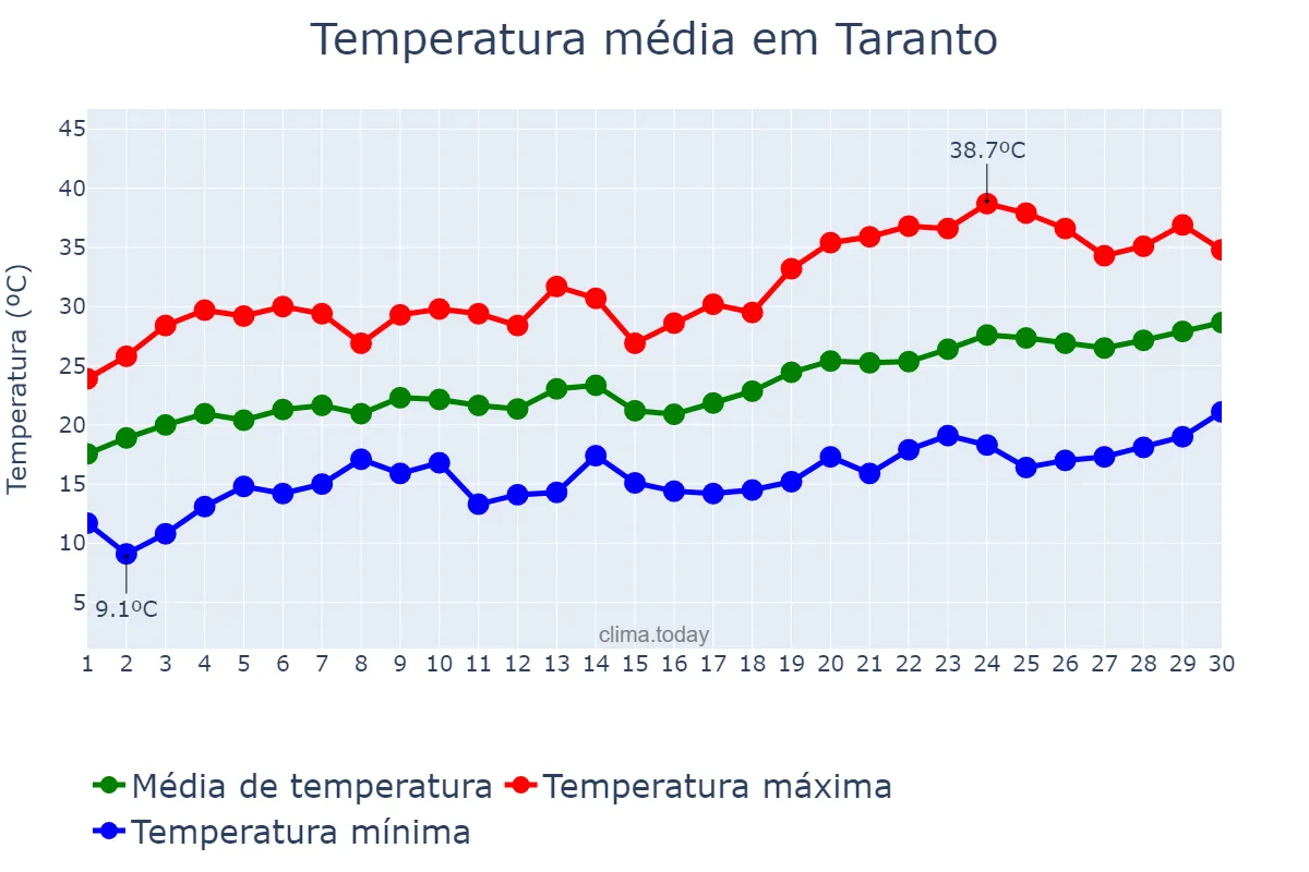 Temperatura em junho em Taranto, Puglia, IT