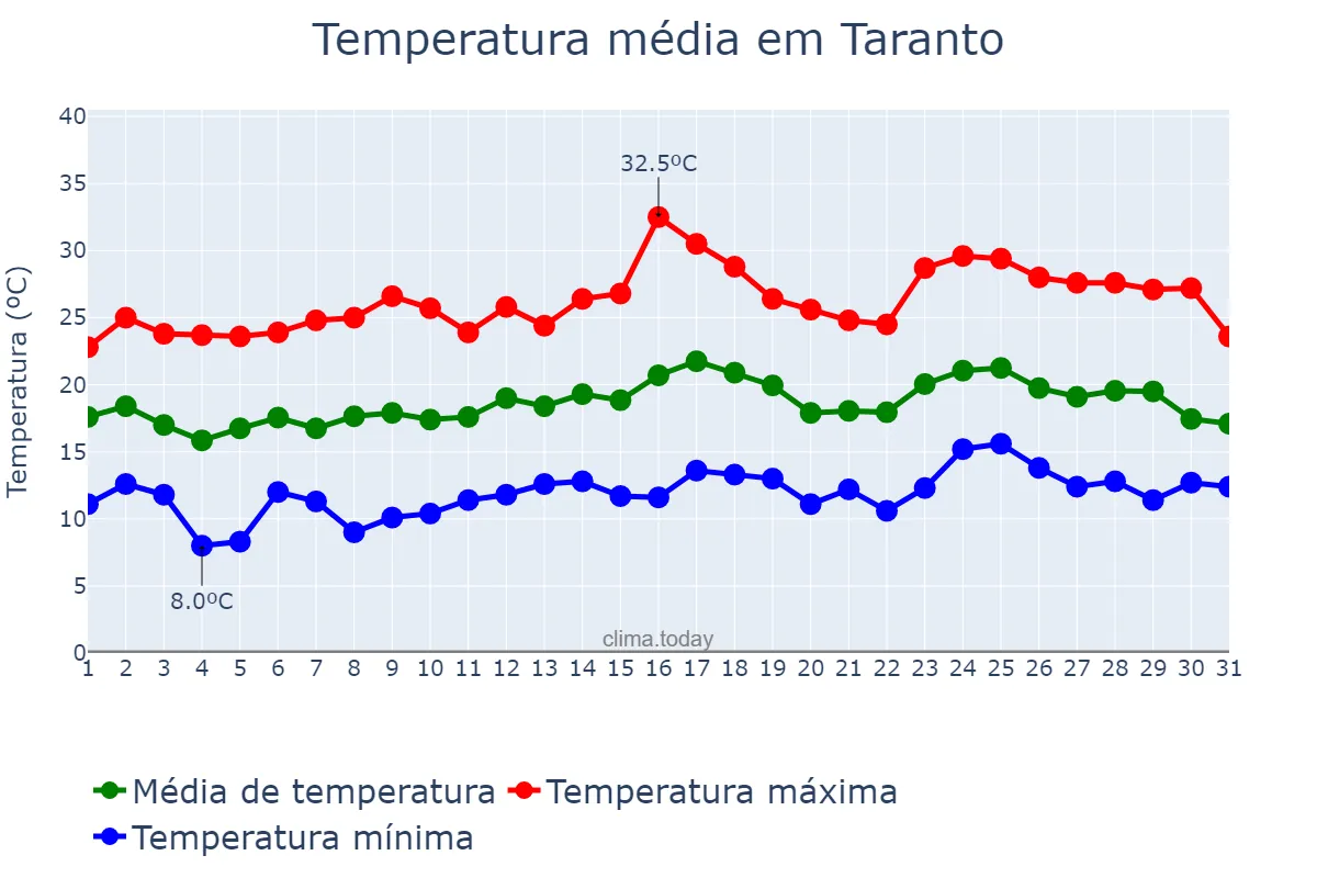 Temperatura em maio em Taranto, Puglia, IT