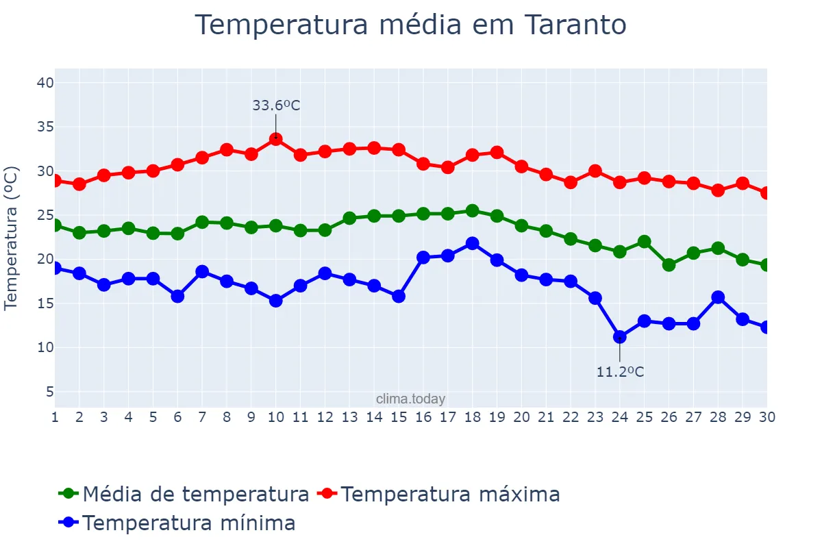 Temperatura em setembro em Taranto, Puglia, IT