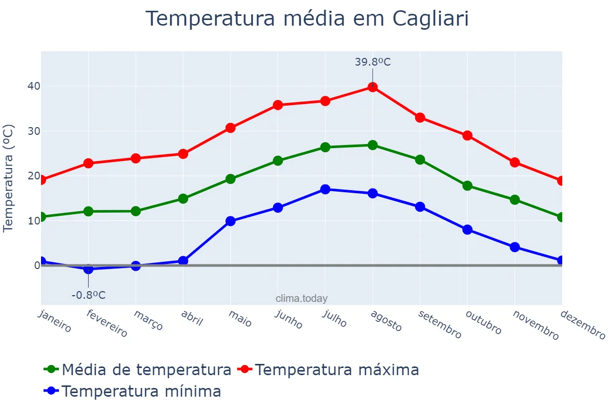 Temperatura anual em Cagliari, Sardegna, IT