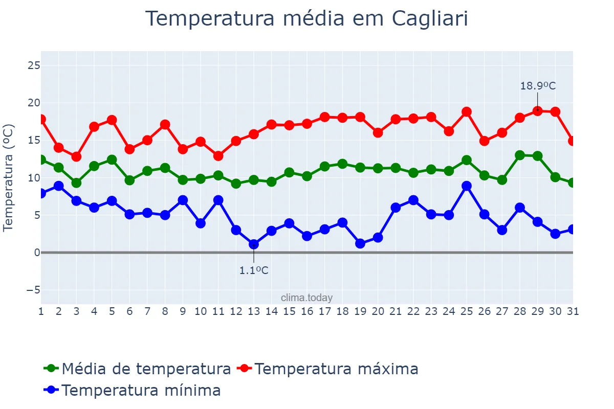 Temperatura em dezembro em Cagliari, Sardegna, IT