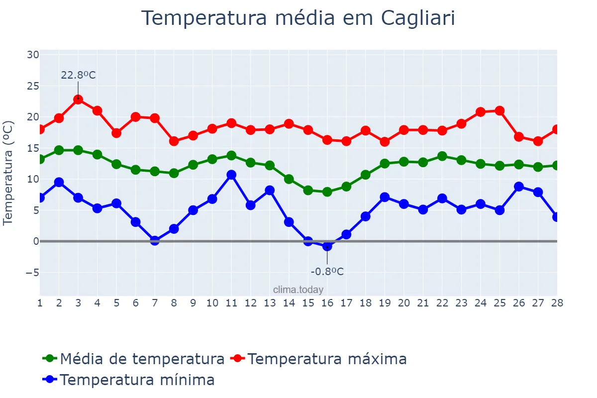 Temperatura em fevereiro em Cagliari, Sardegna, IT