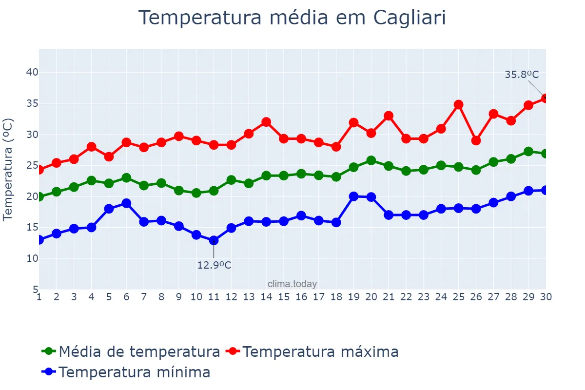 Temperatura em junho em Cagliari, Sardegna, IT