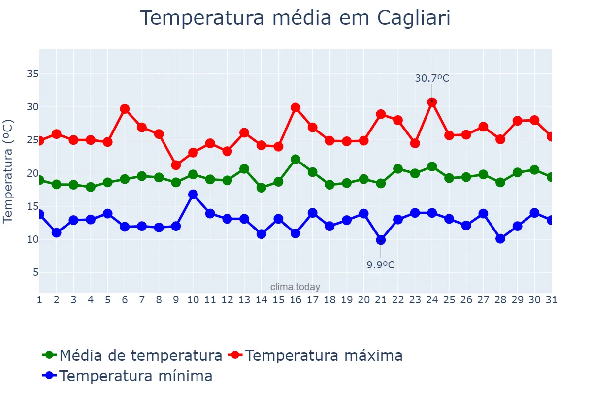 Temperatura em maio em Cagliari, Sardegna, IT