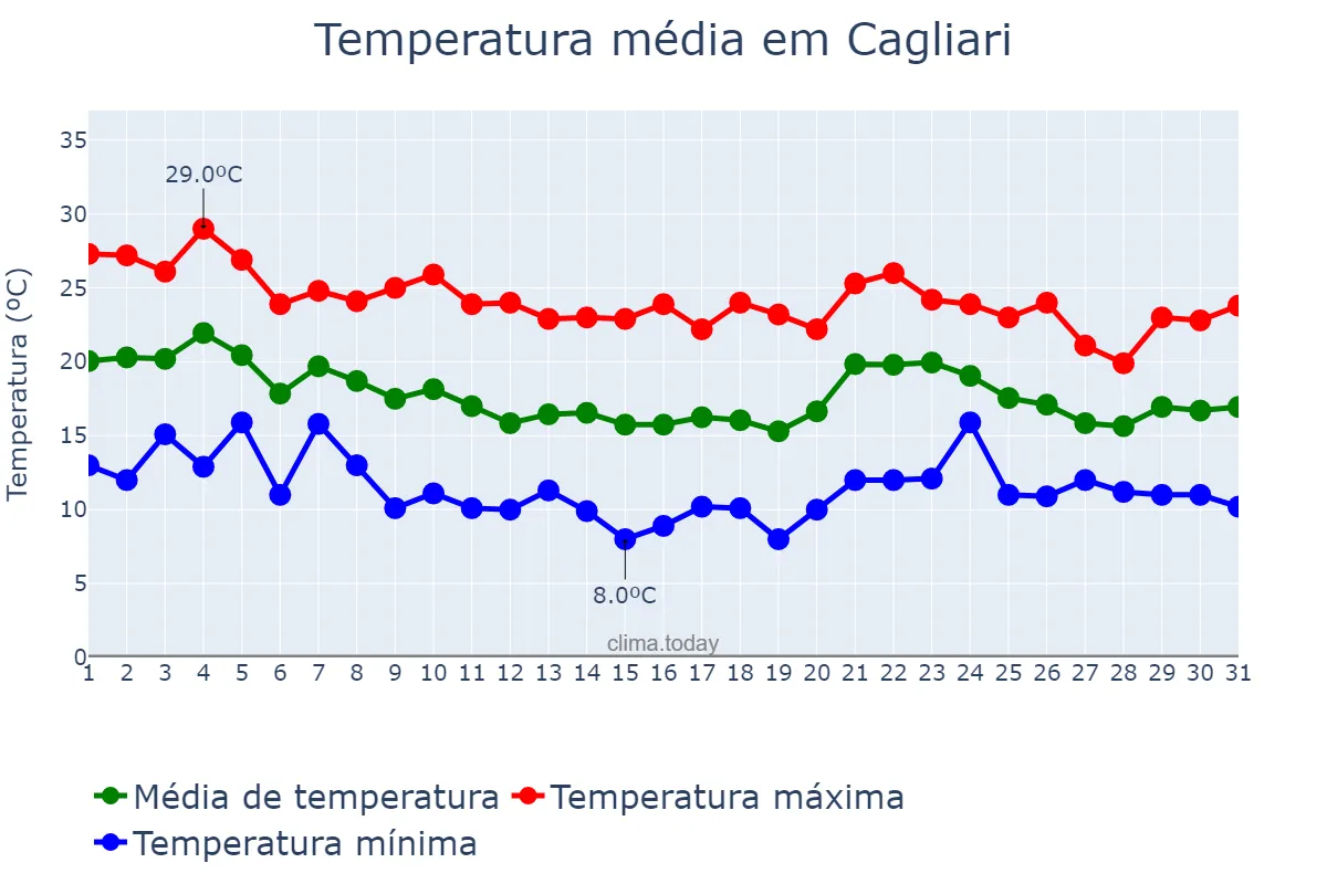 Temperatura em outubro em Cagliari, Sardegna, IT