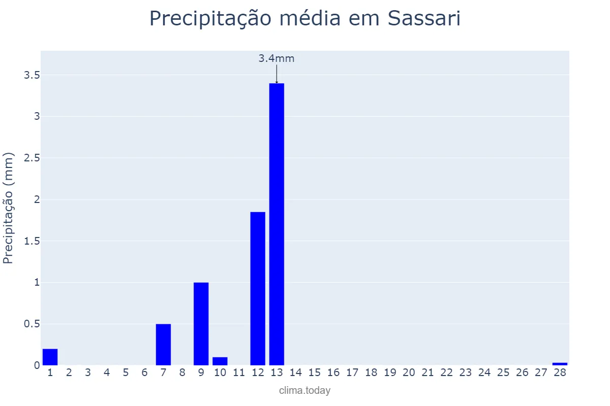 Precipitação em fevereiro em Sassari, Sardegna, IT