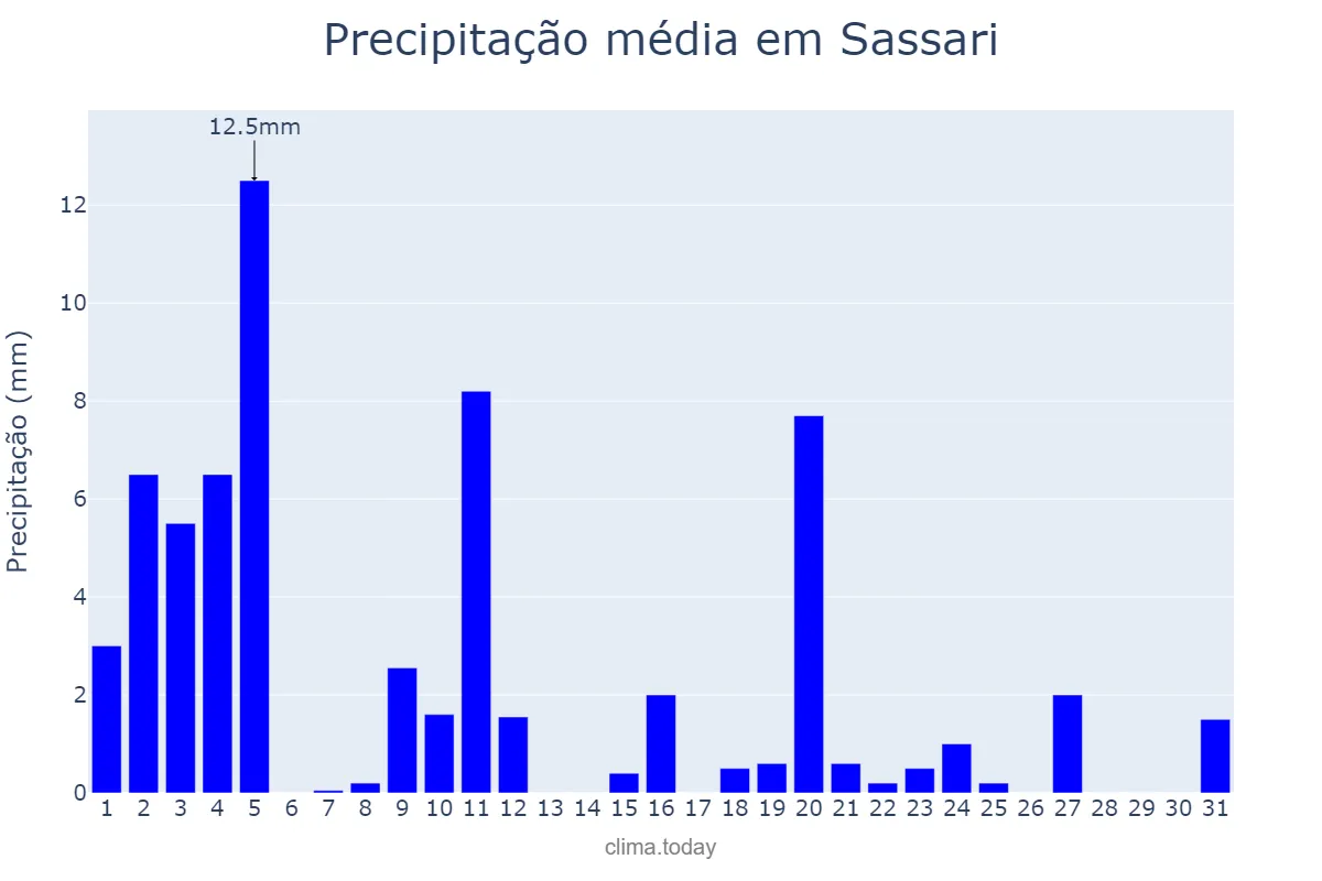 Precipitação em janeiro em Sassari, Sardegna, IT