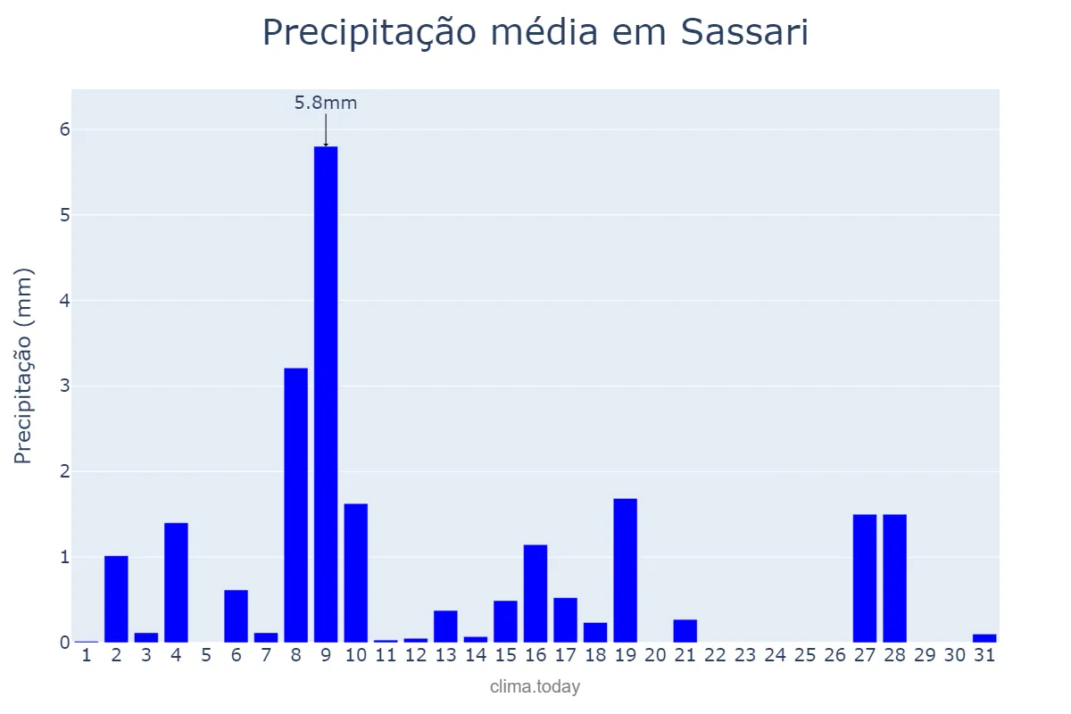 Precipitação em marco em Sassari, Sardegna, IT