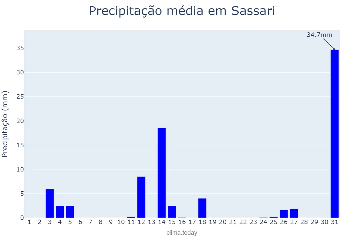 Precipitação em outubro em Sassari, Sardegna, IT