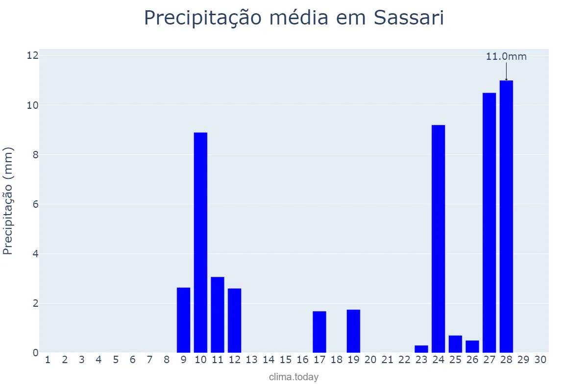 Precipitação em setembro em Sassari, Sardegna, IT