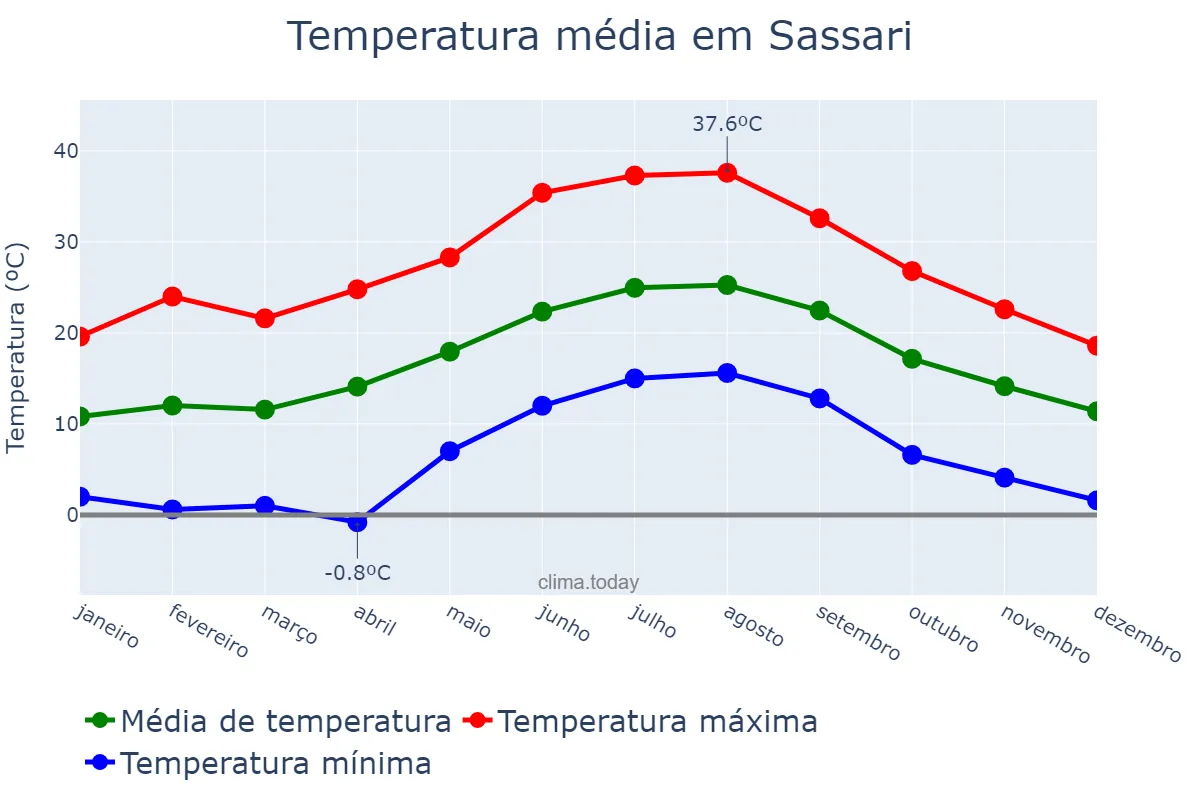 Temperatura anual em Sassari, Sardegna, IT