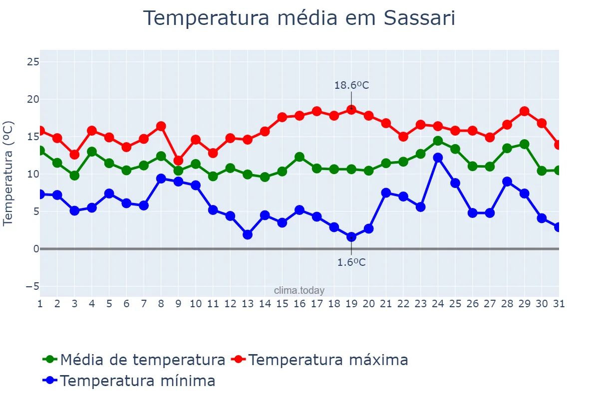 Temperatura em dezembro em Sassari, Sardegna, IT