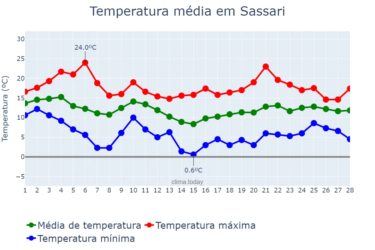 Temperatura em fevereiro em Sassari, Sardegna, IT