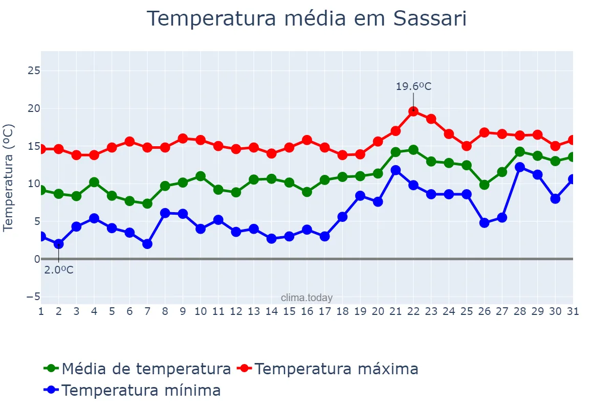 Temperatura em janeiro em Sassari, Sardegna, IT