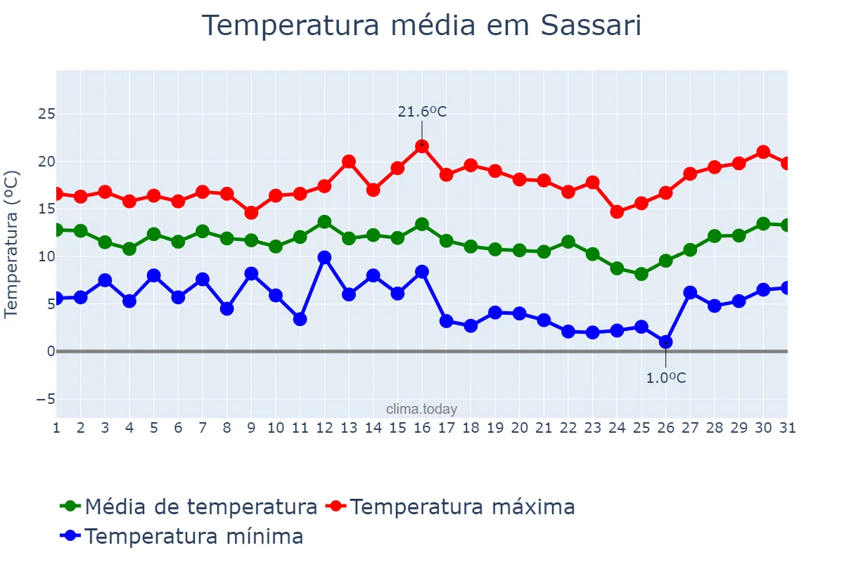 Temperatura em marco em Sassari, Sardegna, IT
