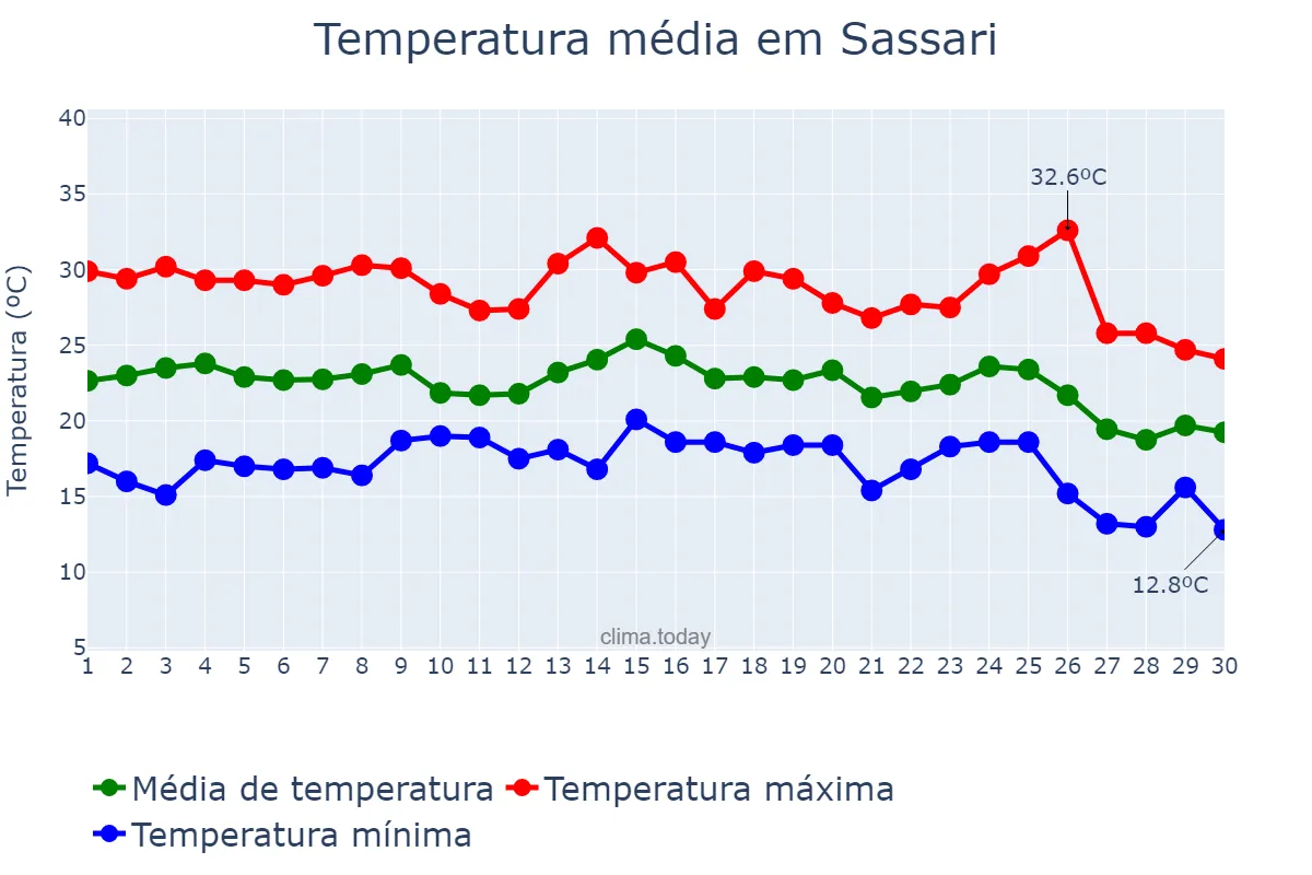 Temperatura em setembro em Sassari, Sardegna, IT