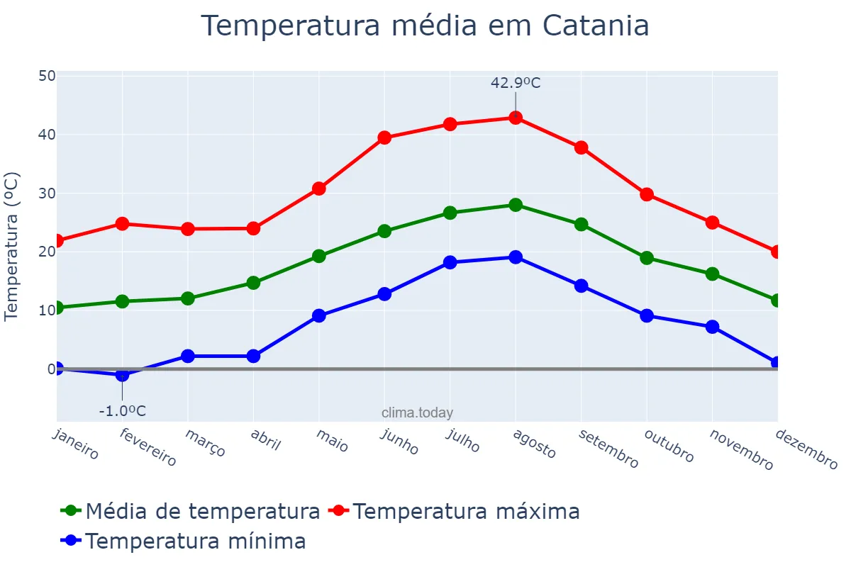 Temperatura anual em Catania, Sicilia, IT