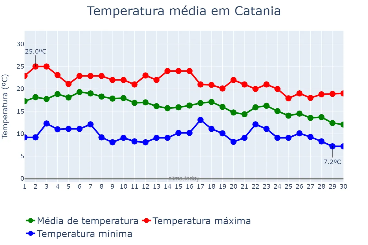 Temperatura em novembro em Catania, Sicilia, IT