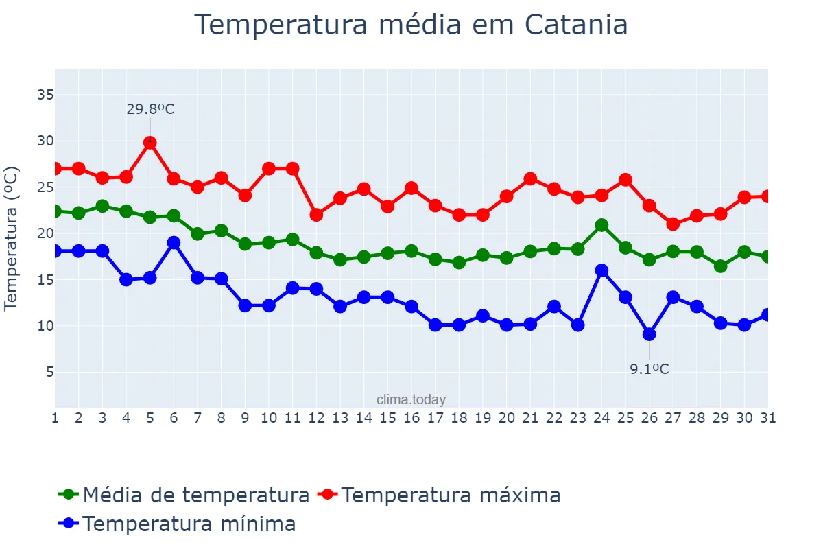 Temperatura em outubro em Catania, Sicilia, IT